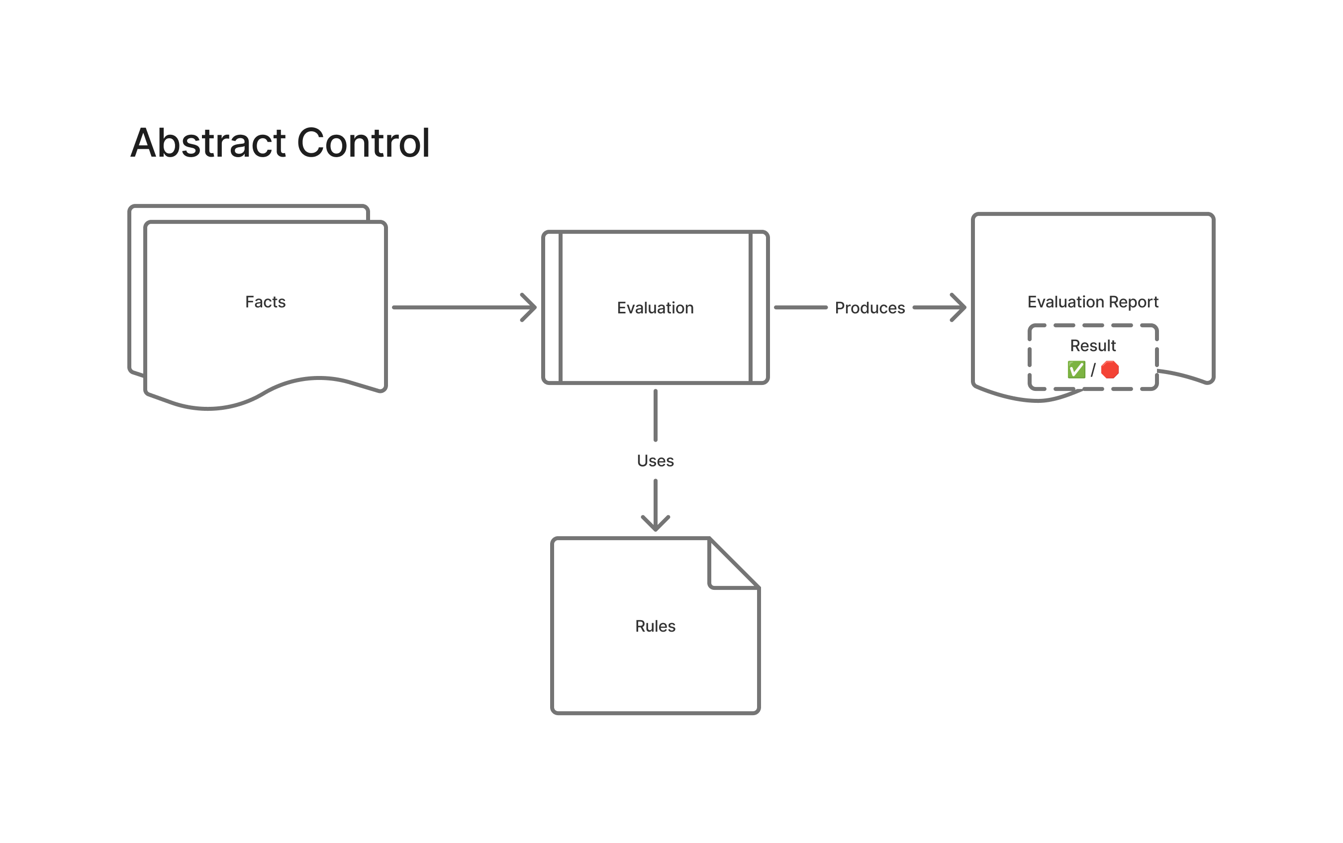 Diagram showing the elements of an auditable control