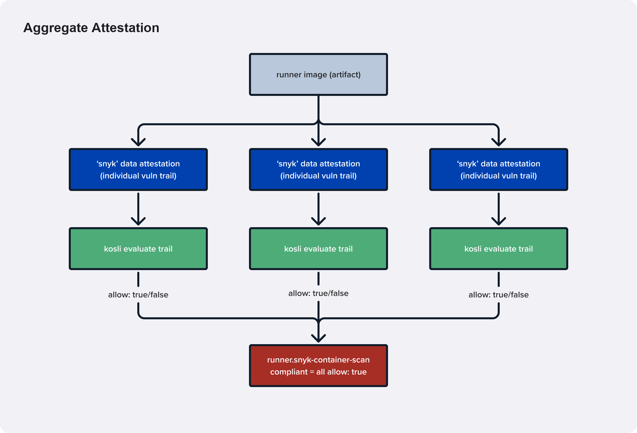 Aggregate attestation diagram