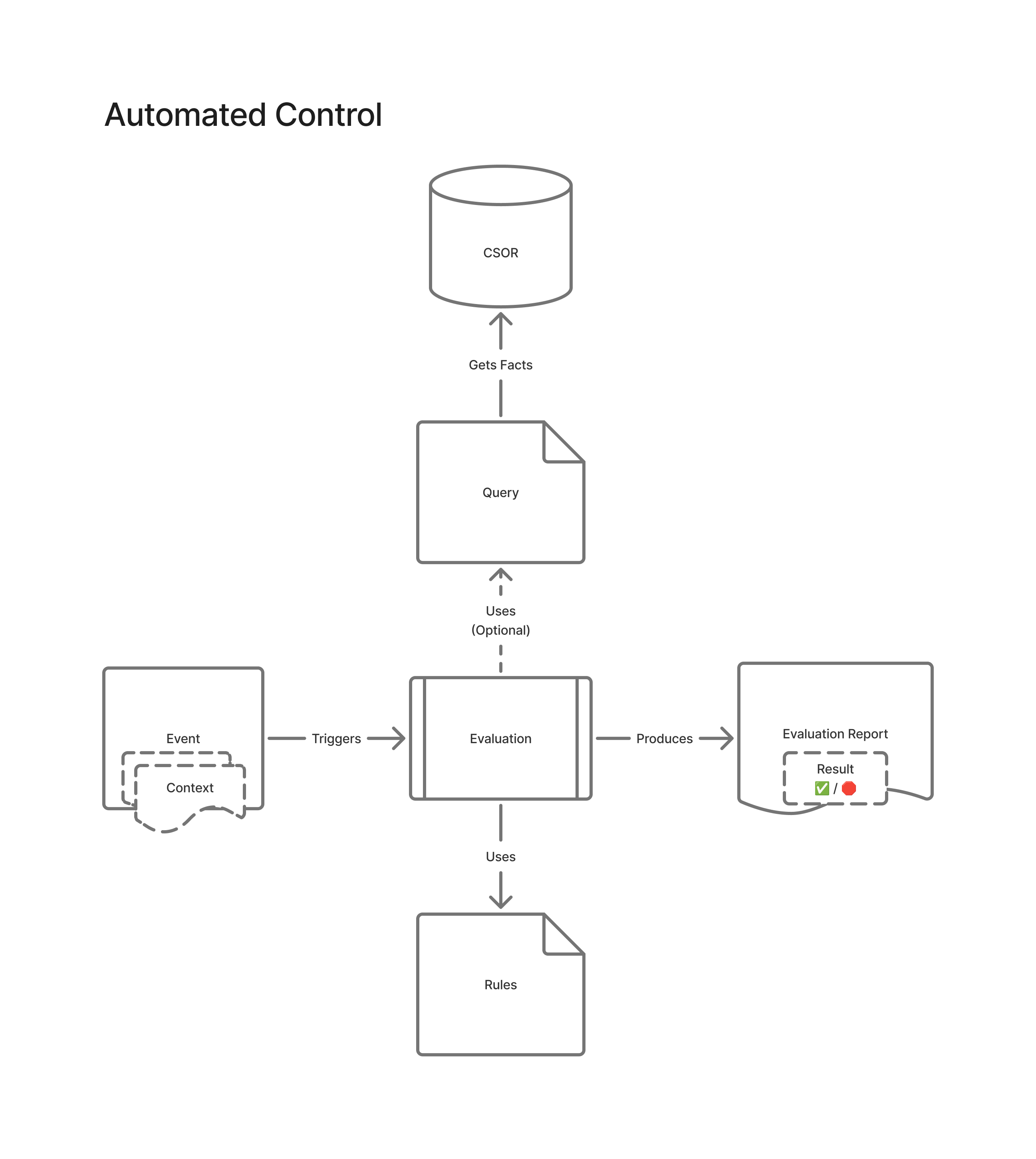 Diagram showing the elements of an automated control