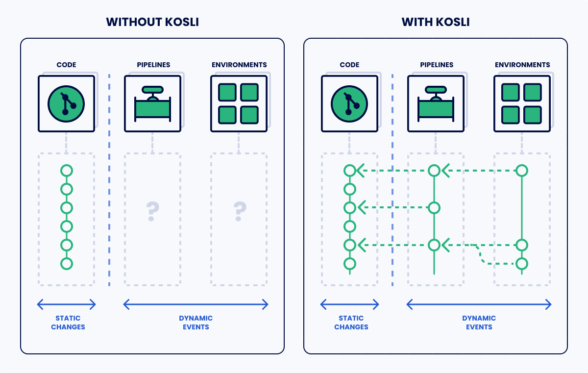 the diagram of observability with and without Kosli