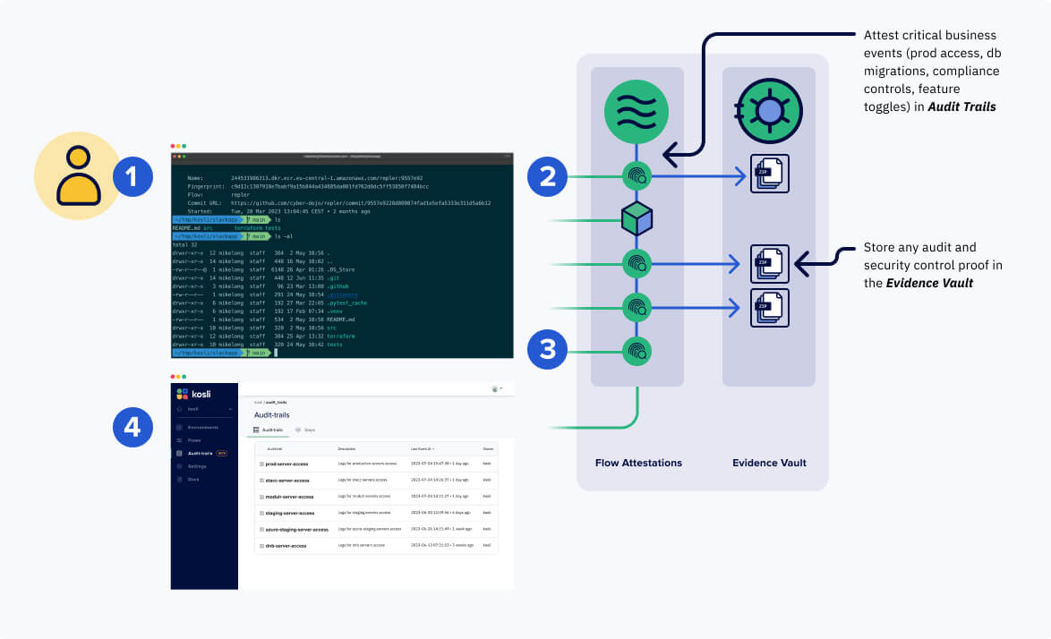 Provable Production Access Logs