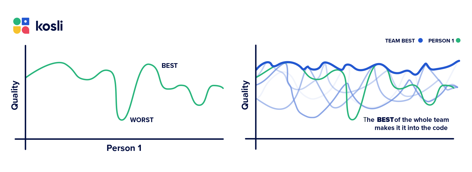 graph showing quality of work when whole team works together at Kosli