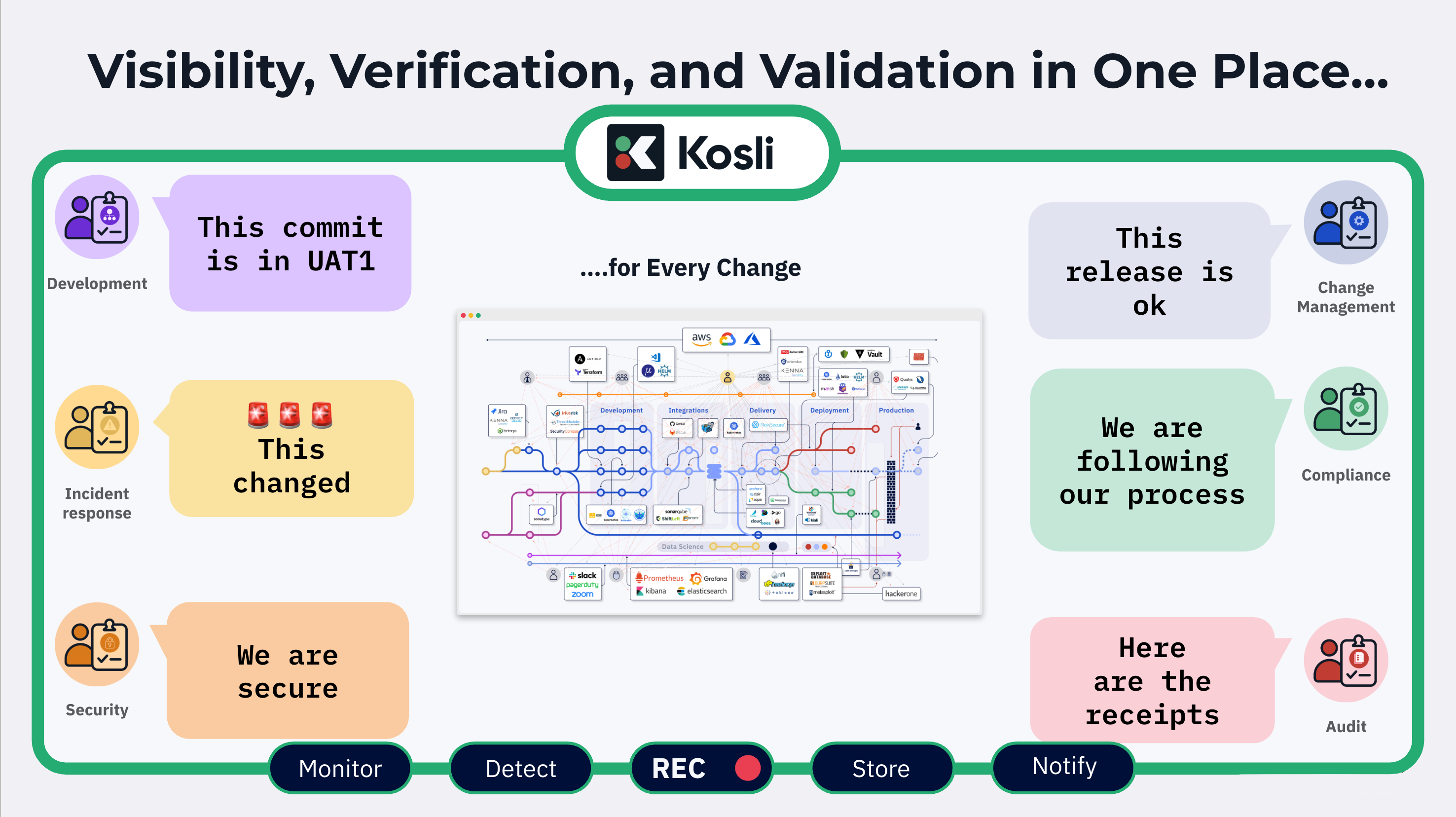 Kosli - Visibility, Verification, Validation