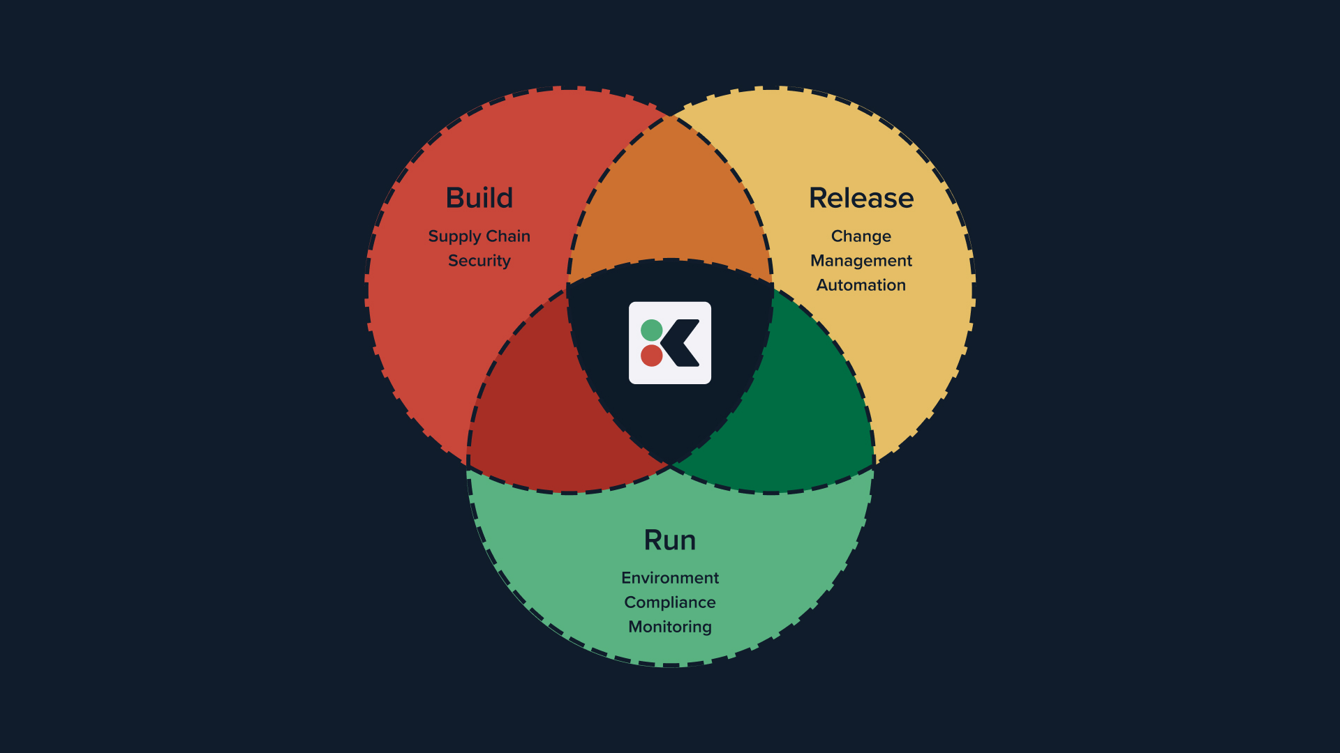 Build. Release. Run. Repeat. But Where’s the Control?