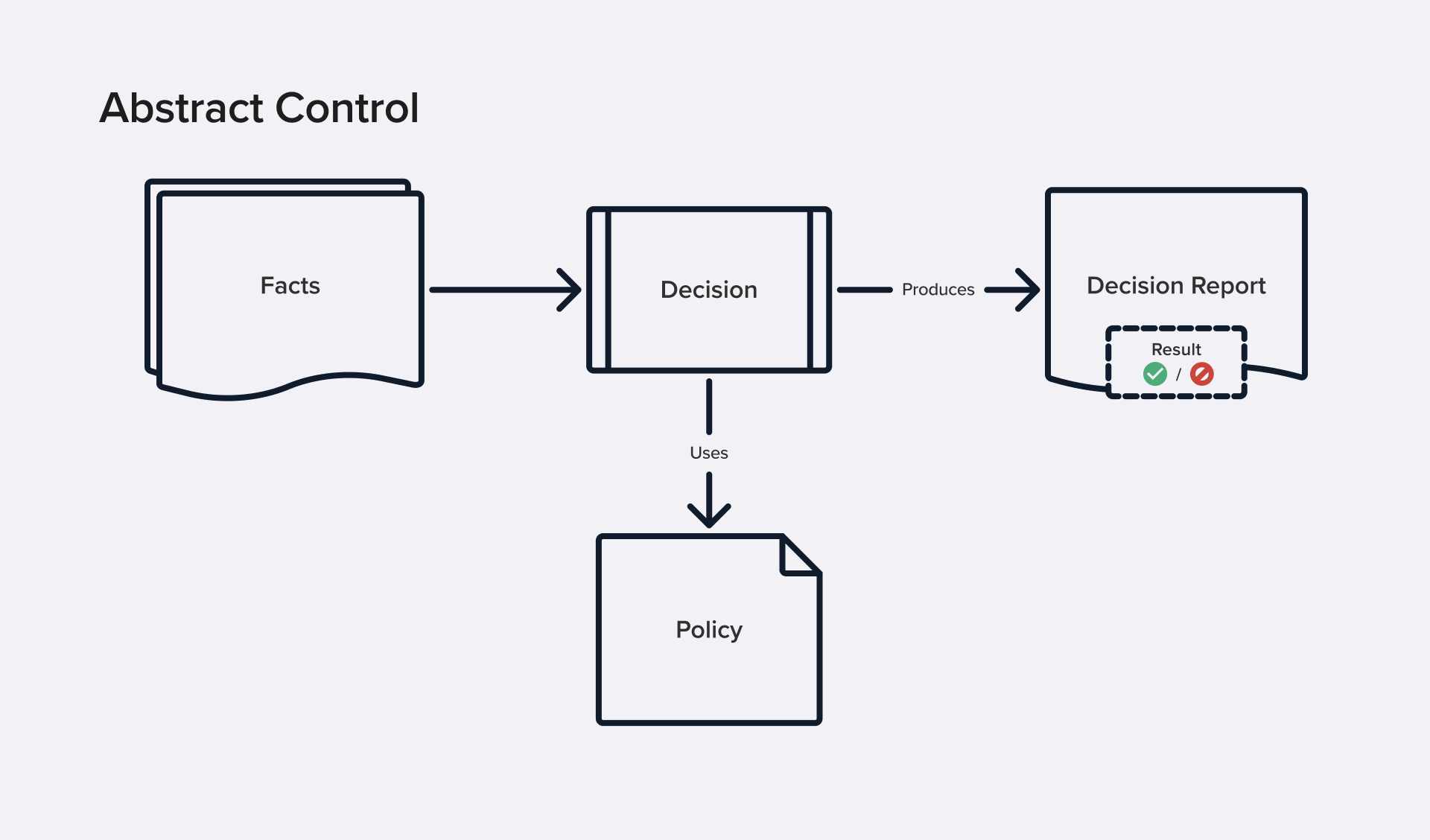Diagram showing the elements of an auditable control