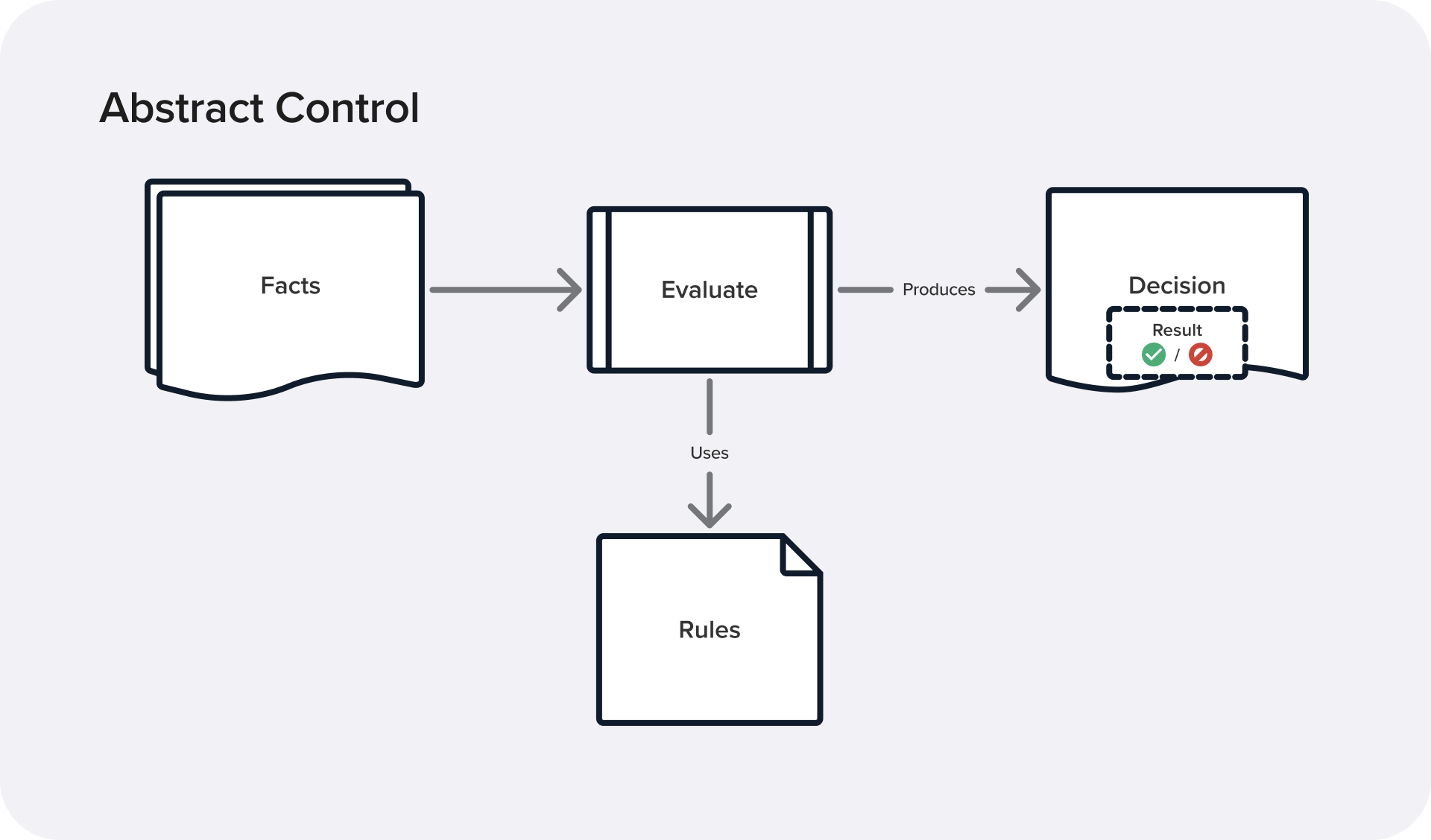 Diagram showing the elements of an auditable control