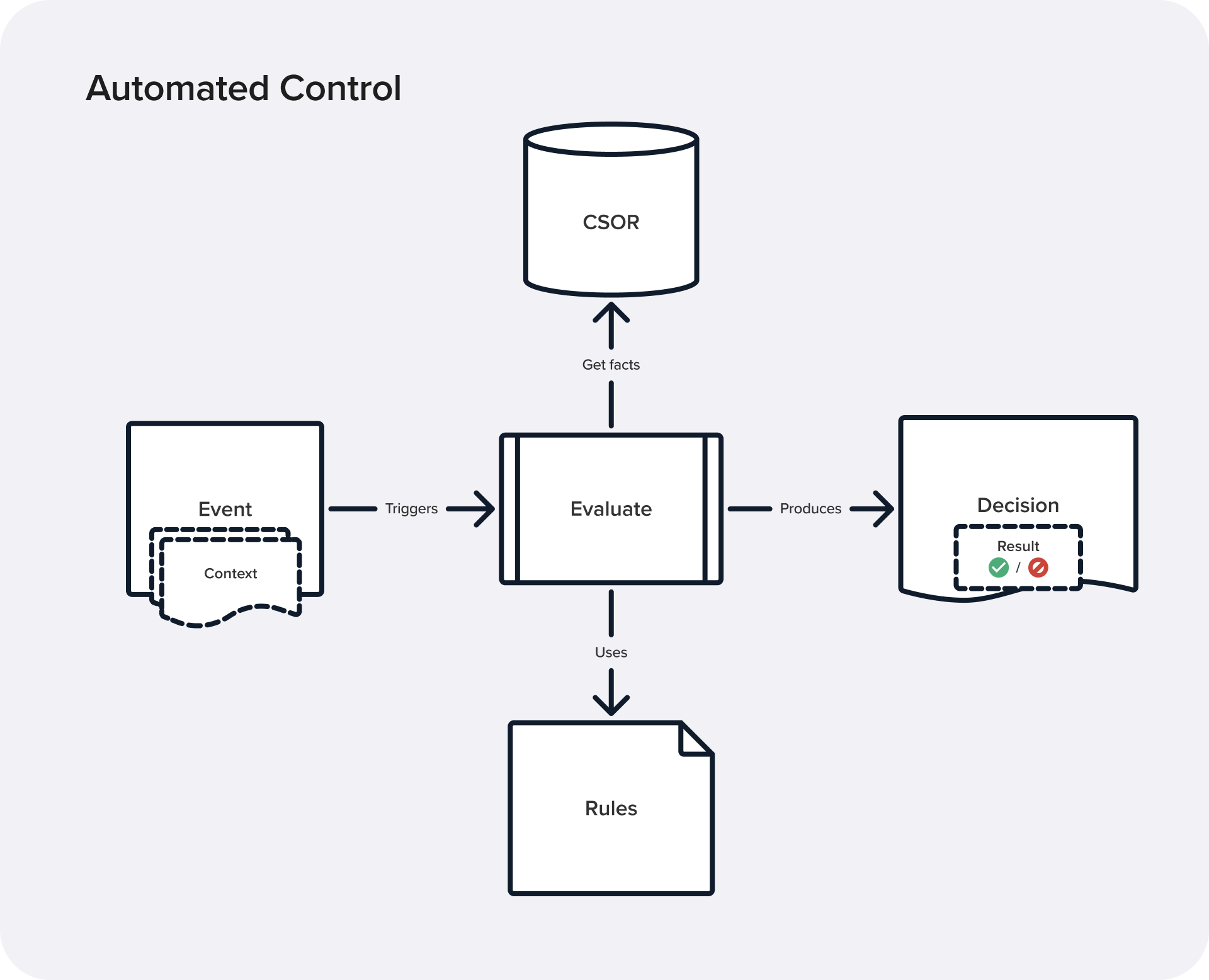 Diagram showing the elements of an automated control