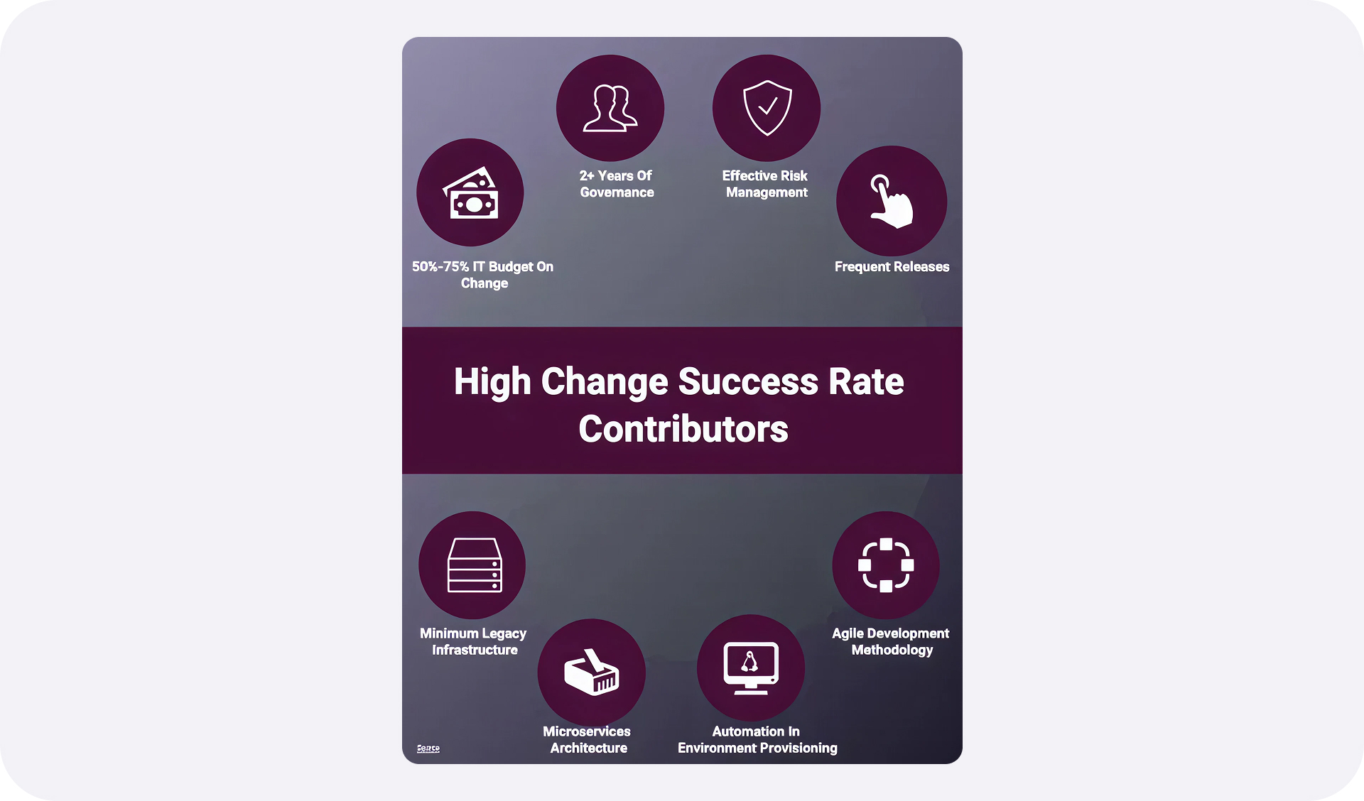 DevOps Change Success Rates