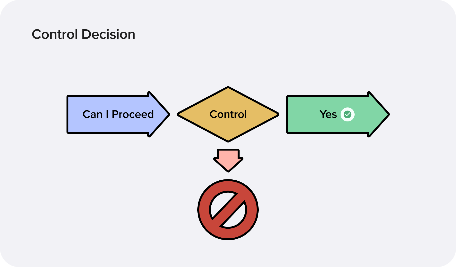 SDLC Control decision