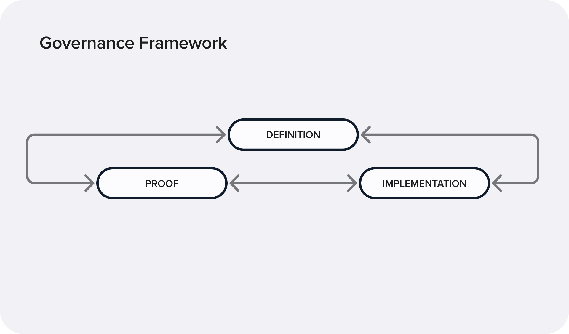 Three pillars of SDLC Governance