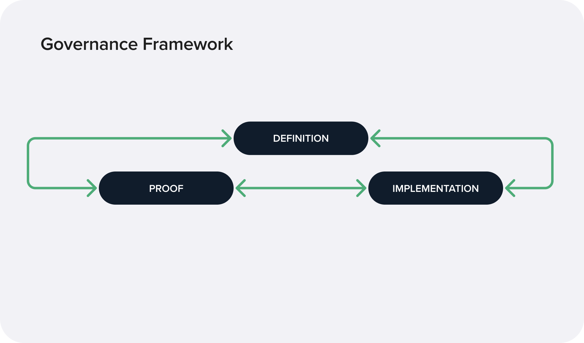 Three pillars of SDLC Governance