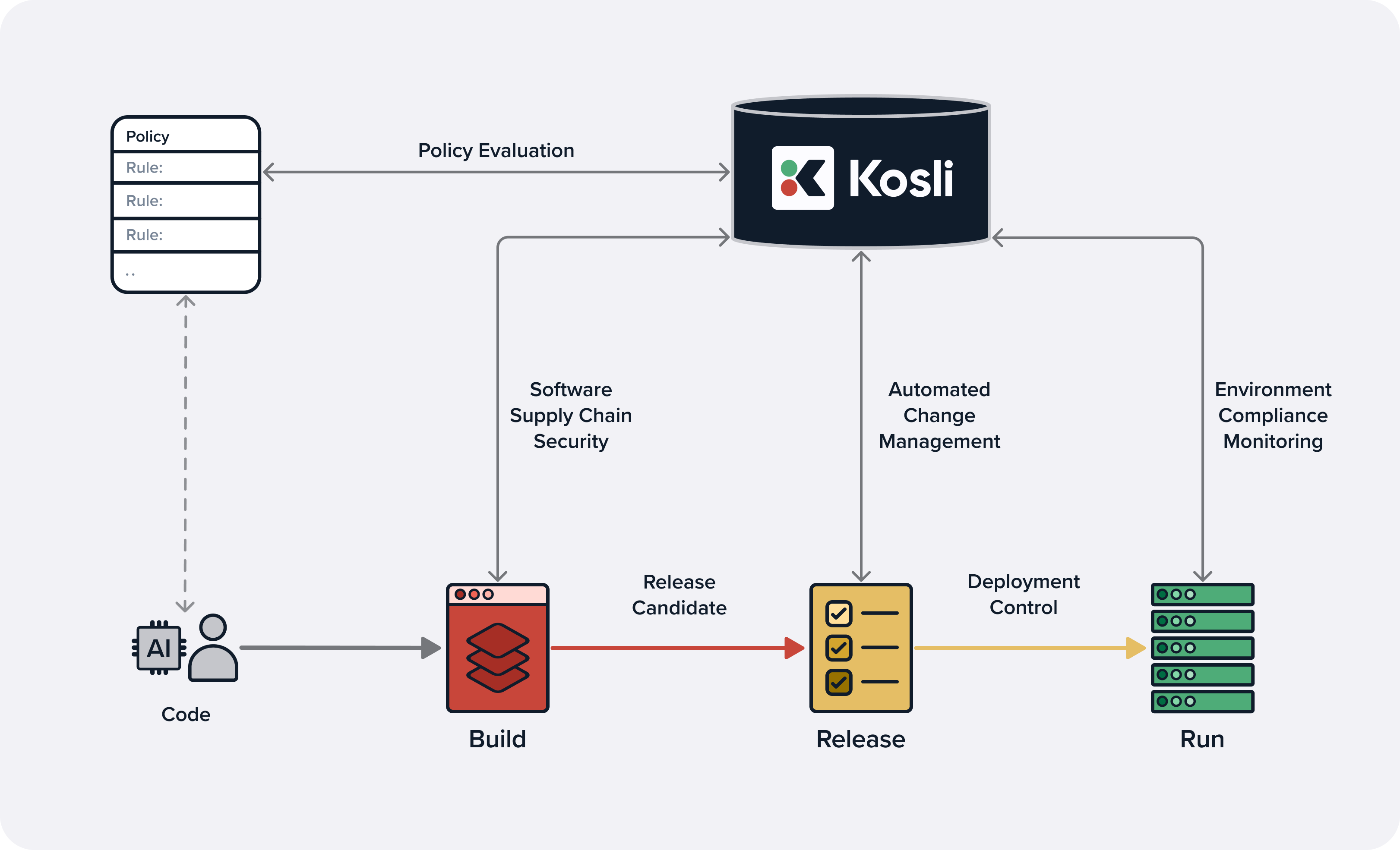 Kosli - how it works