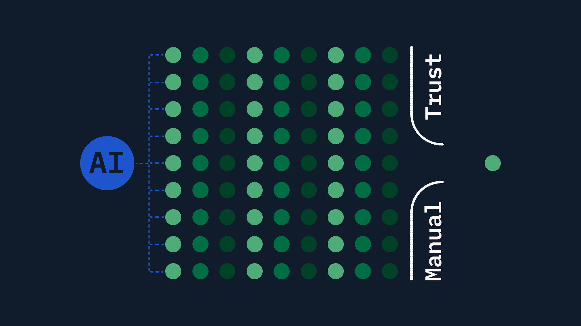 Ai generating lots of code, but its blocked by a manual trust layer