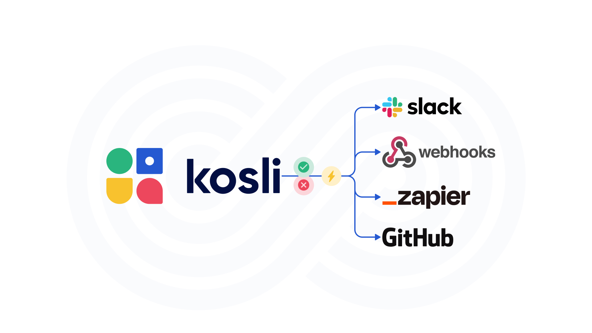 Kosli actions for Slack, webhooks, Zapier and GitHub