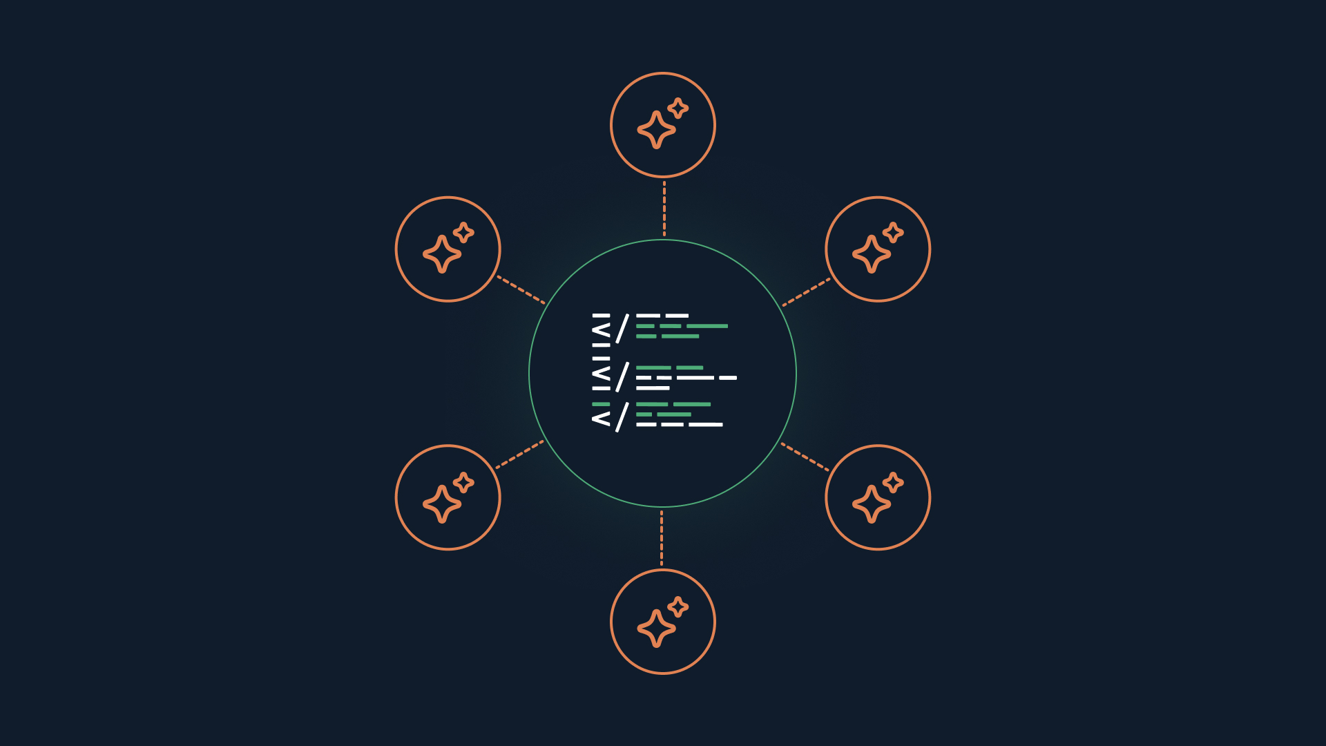 A conceptual diagram showing a central green circle containing lines of code, connected by dashed lines to six orange circles featuring sparkle icons, representing a centralized system coordinating multiple AI personas or agents.