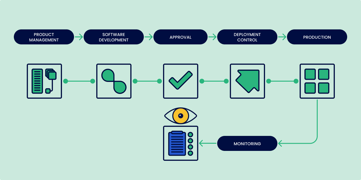 Continuous Monitoring