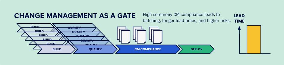 Change Management as a gate