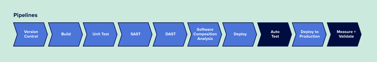 Golden path to production