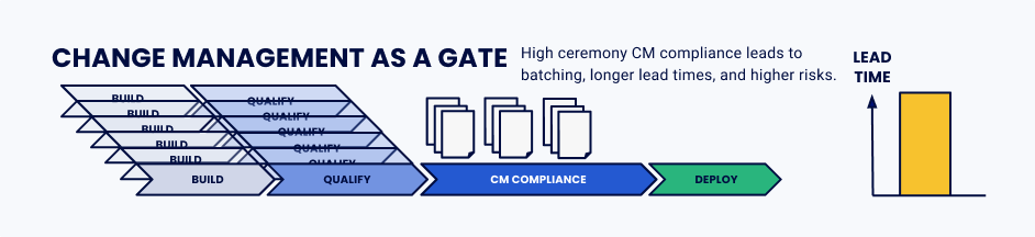 change management as a gate