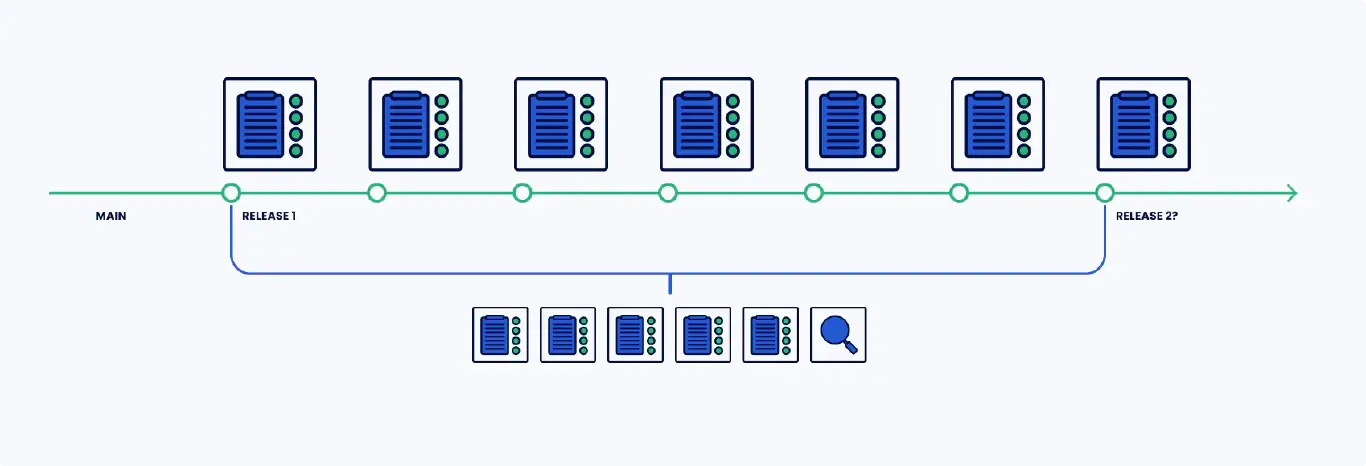 release control process