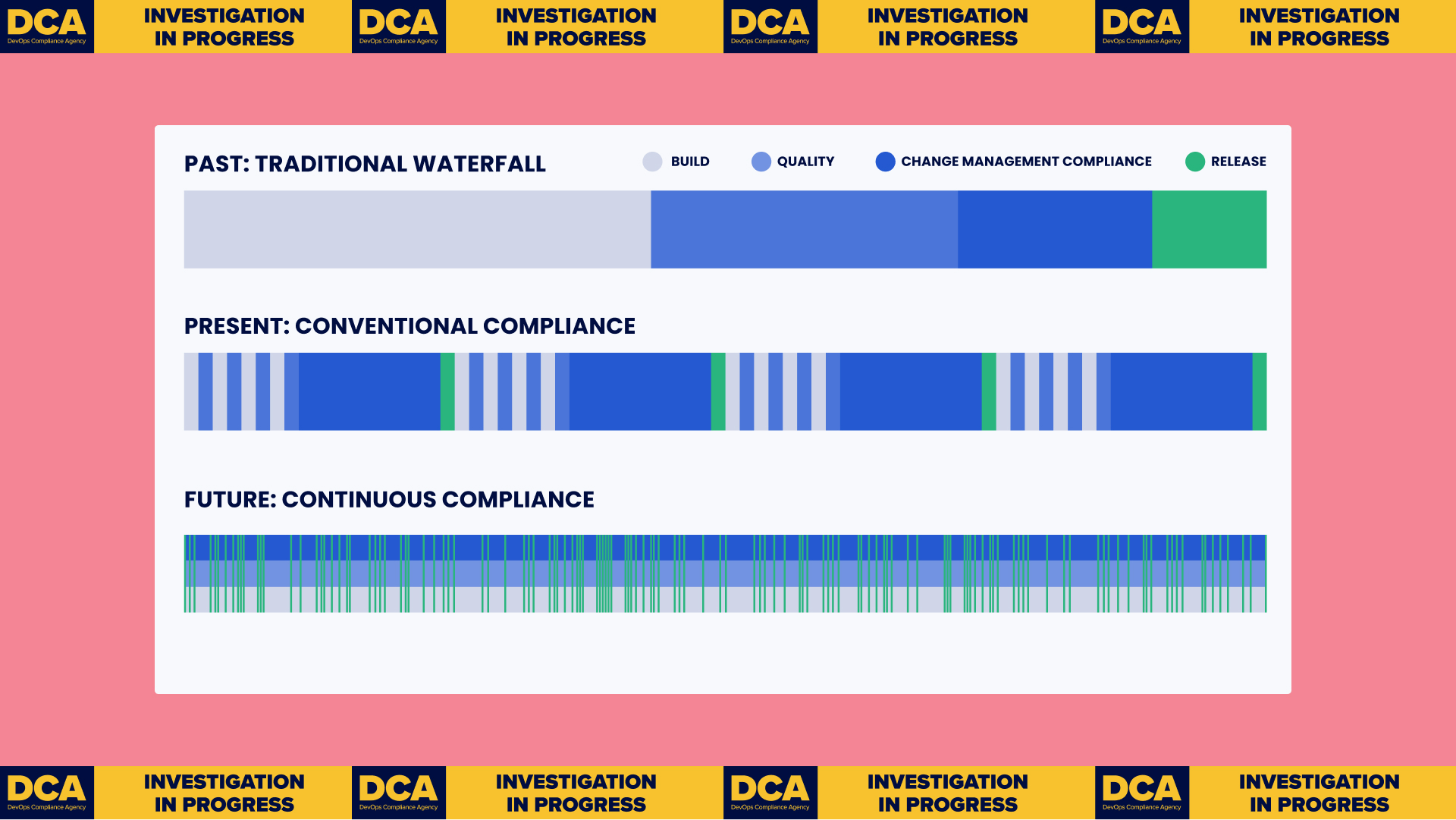 kosli dca devopsenterprisesummit vegas compliance evolution diagram