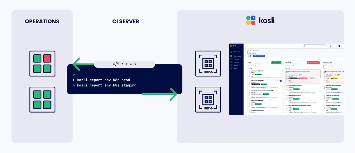 Kosli diagram what&rsquo;s running in production 