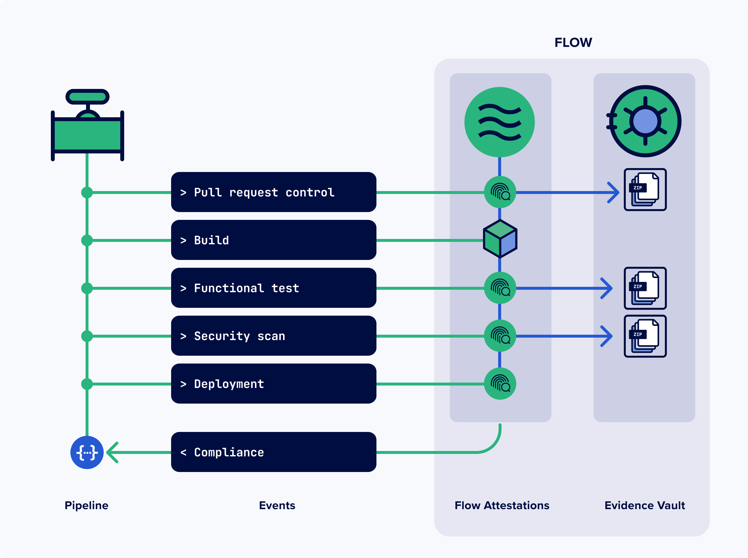 Kosli Flow, Flow Attestation and Evidence Vault