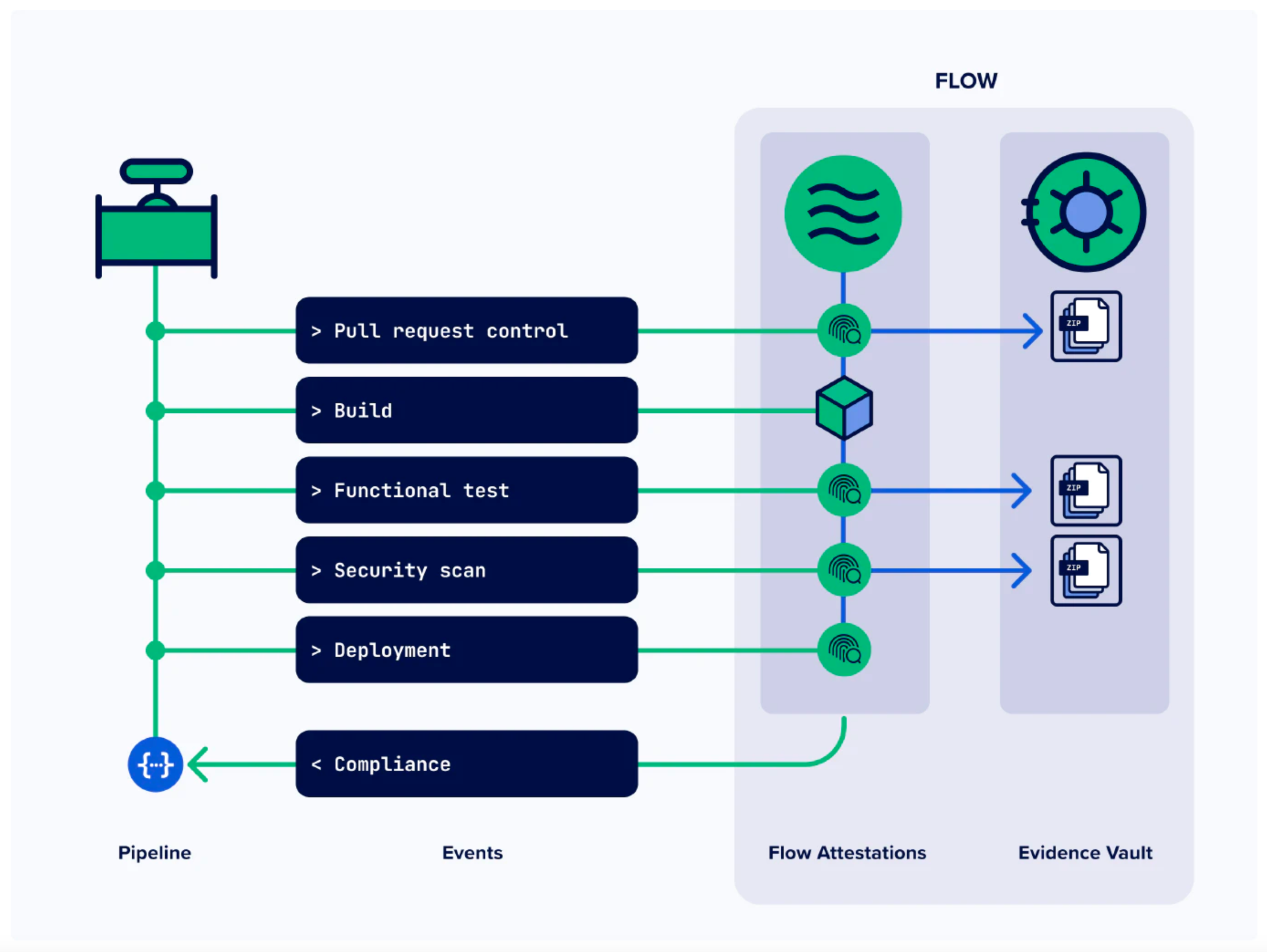 A diagram on how to record Attestations for Snyk evidence in Kosli