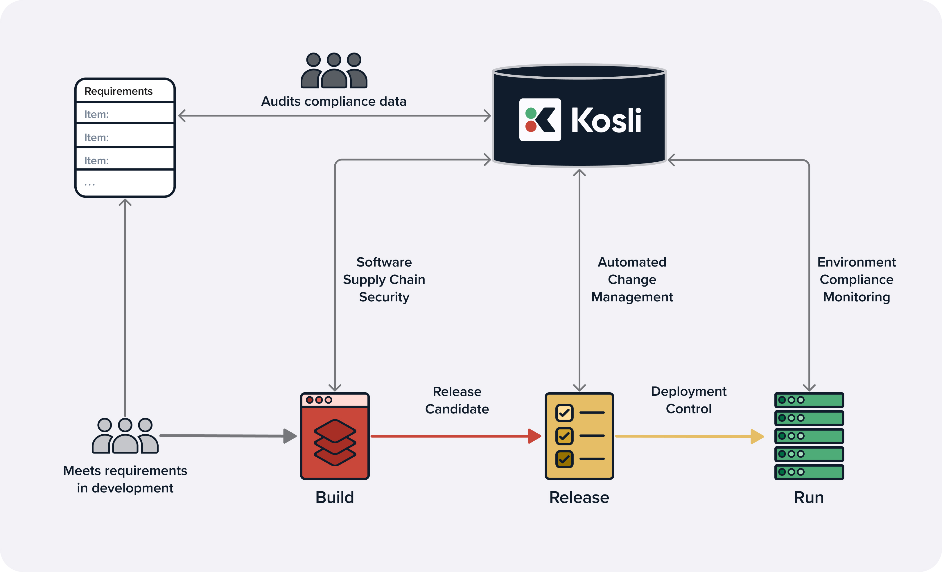 Kosli - how it works