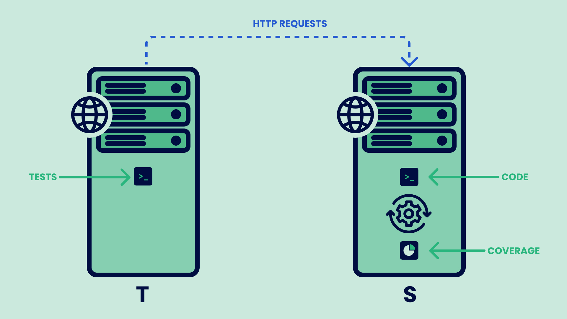 http requests code coverage kosli 