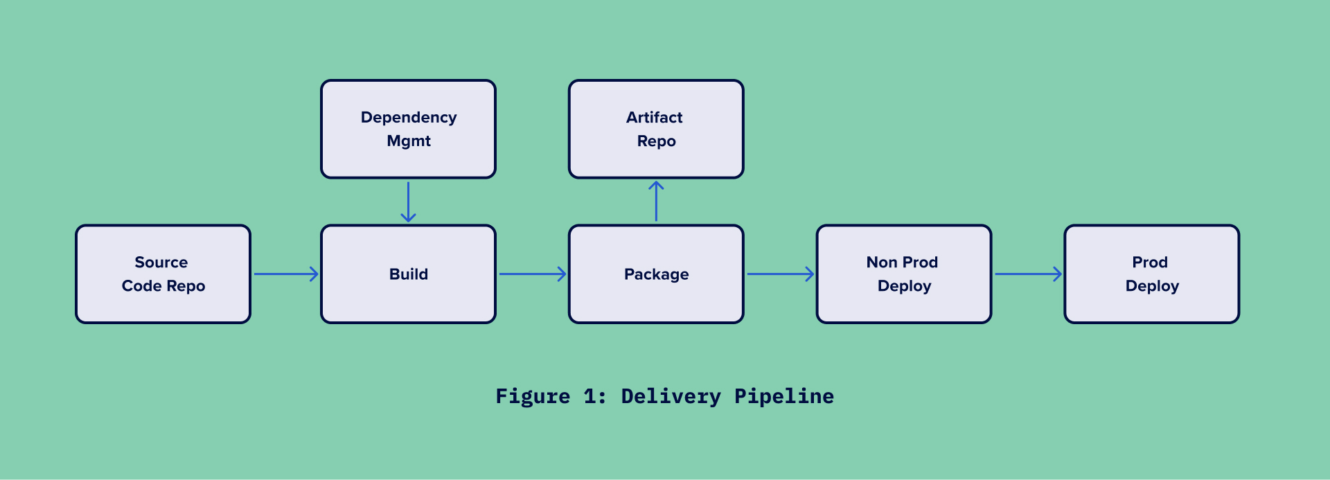 Attestations signatures DevOps Automated Governance pipeline