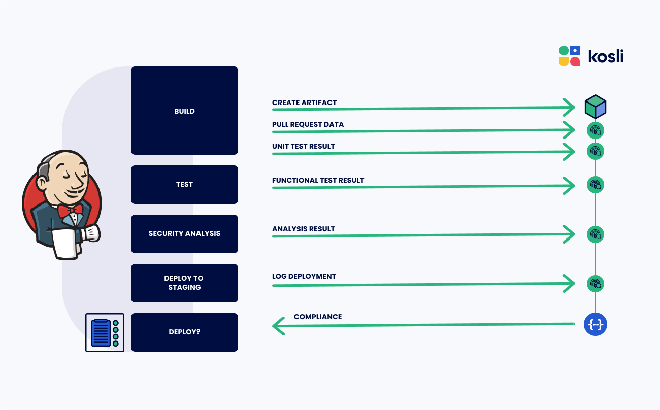 Kosli DevOps Change Management