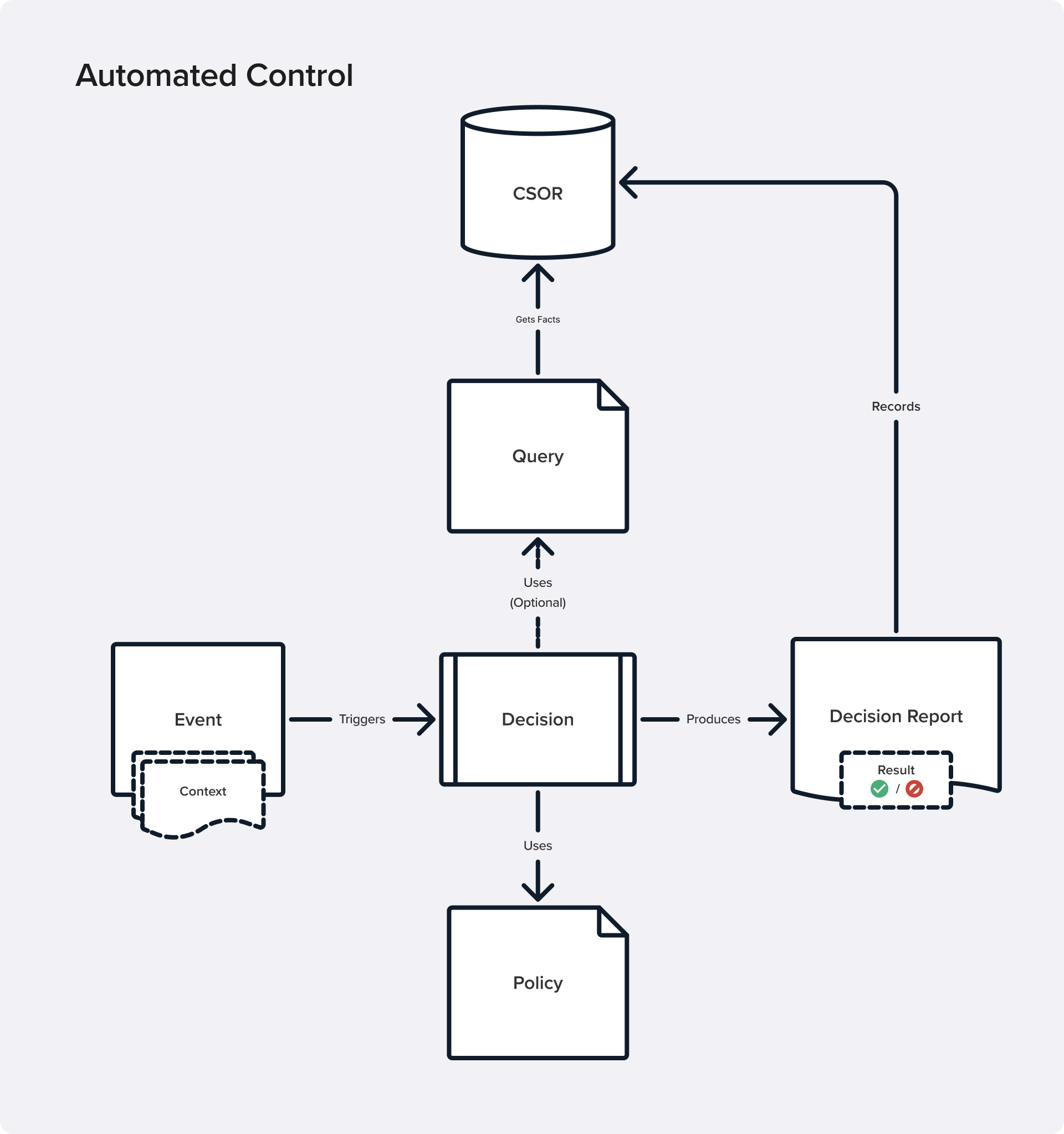 Diagram showing the elements of an automated control