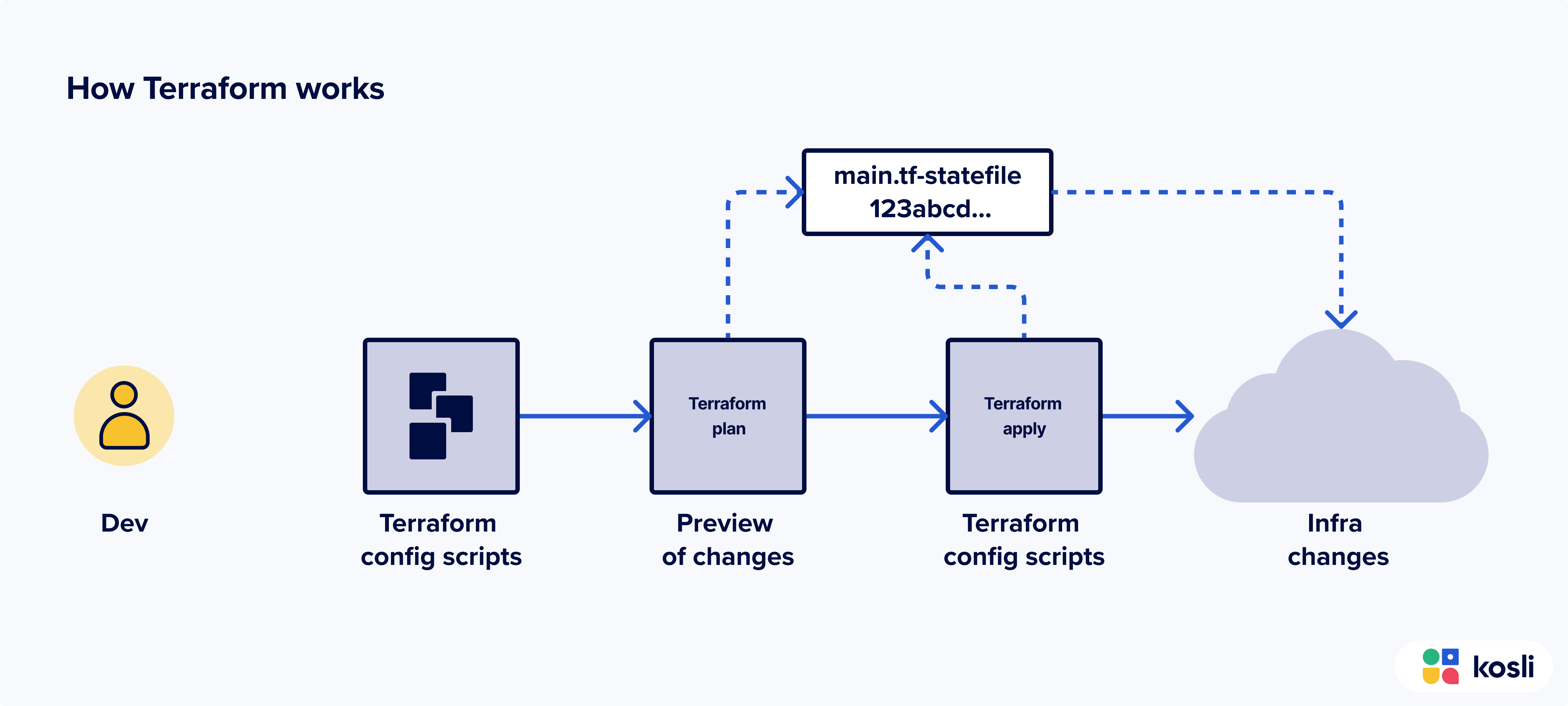 Kosli - How Terraform works, Diagram