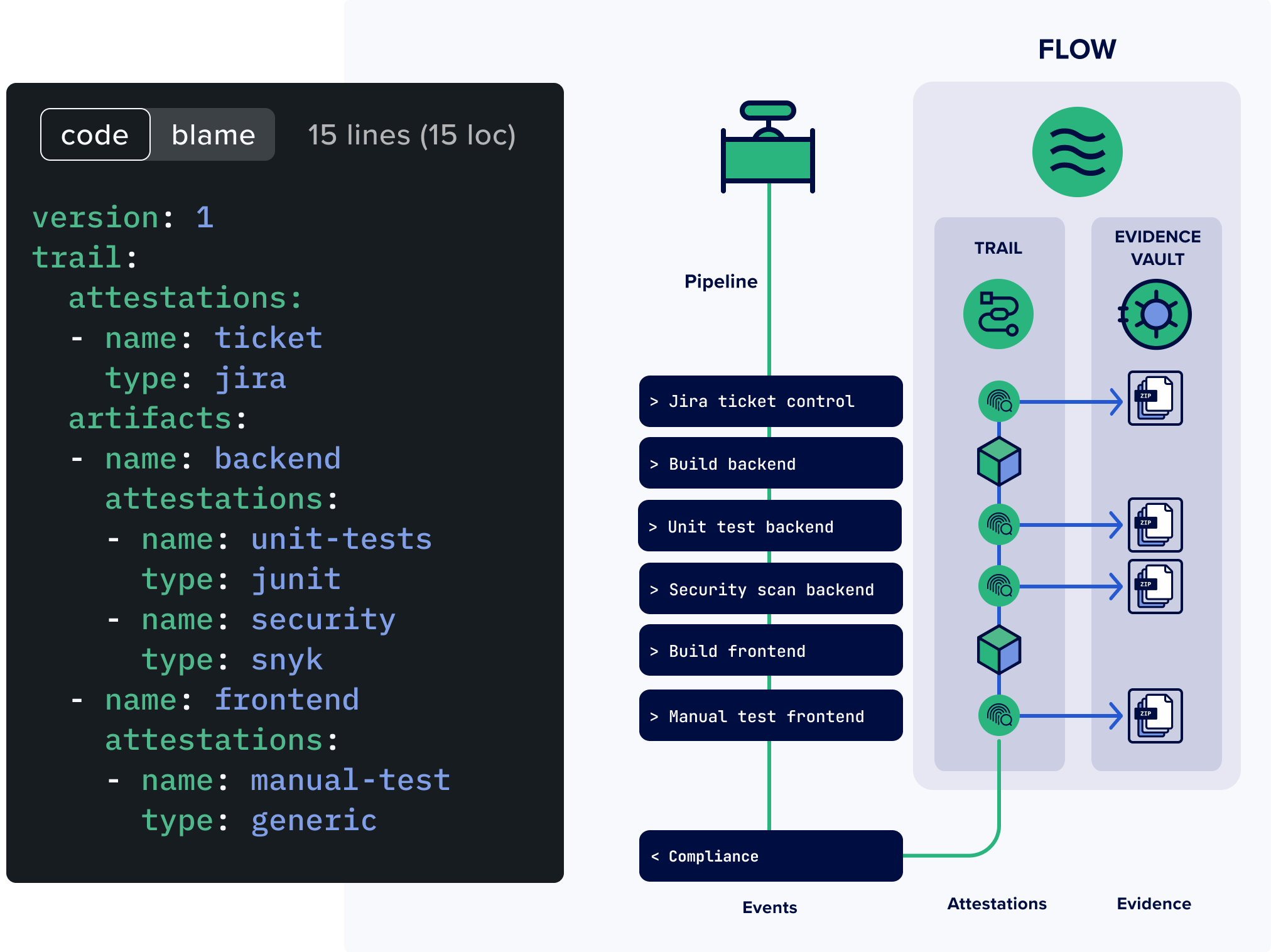  an example of a simple trail that records a CI pipeline trail, which builds two artifacts and has some basic attestations