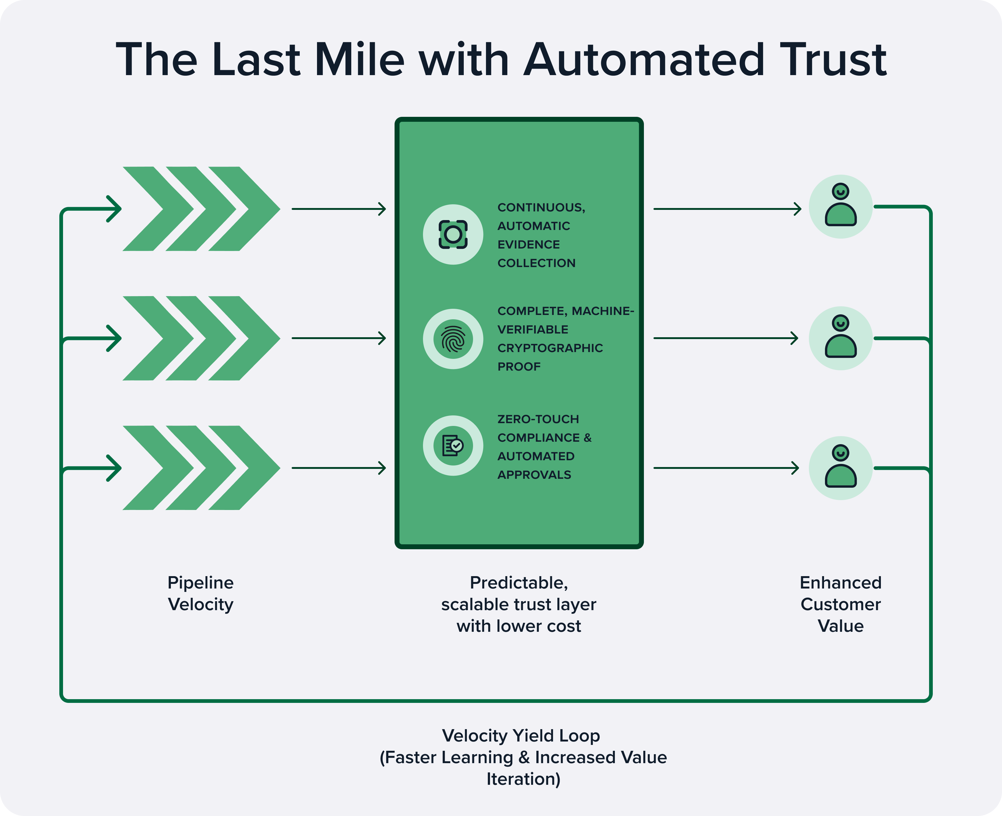 The Last Mile with Automated Trust - Diagram showing the increased value and debt-less approach of automated trust