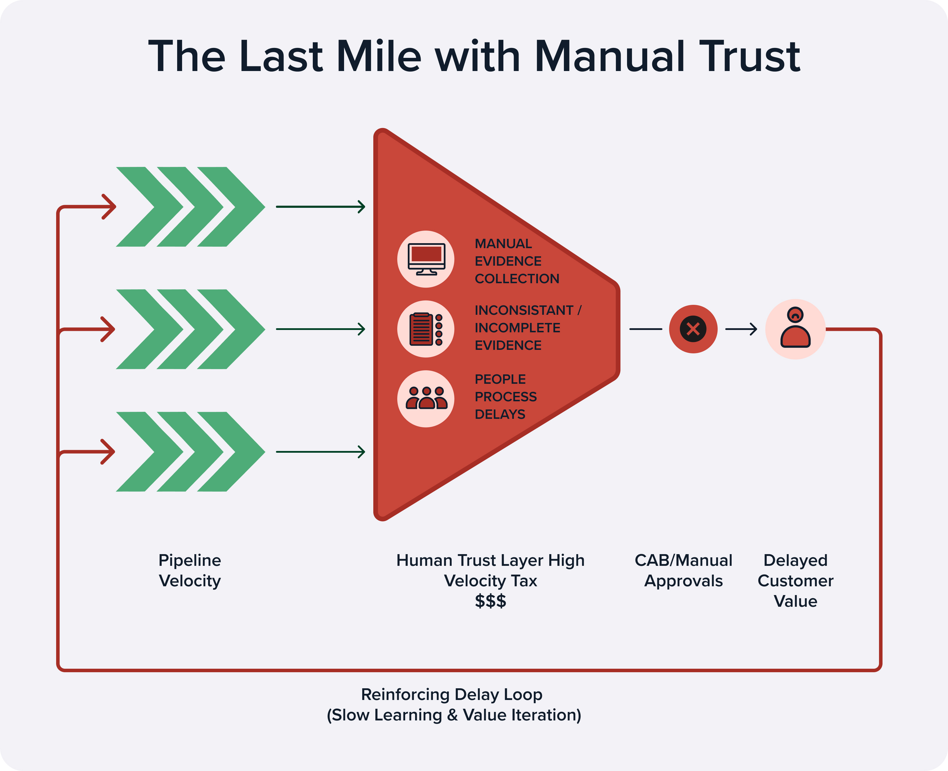 The Last Mile with Manual Trust: Diagram showing velocity debt across an org