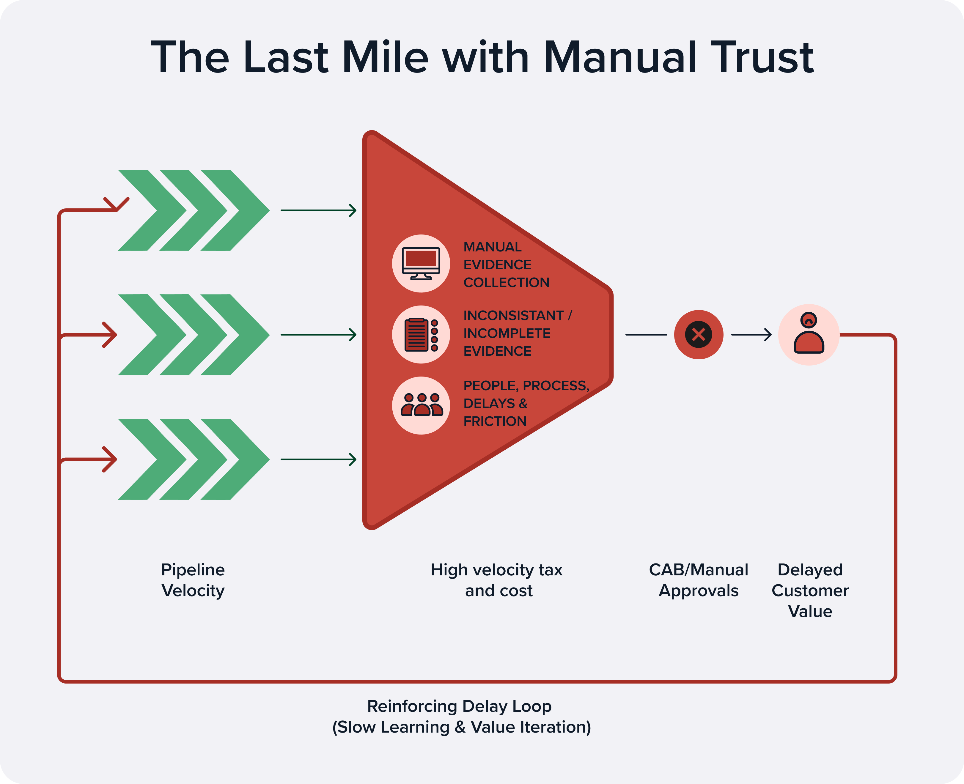 The Last Mile with Manual Trust: Diagram showing velocity debt across an org