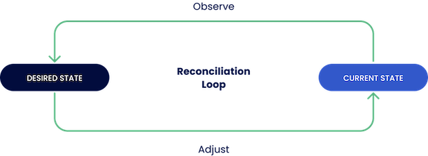 GitOps reconciliation loop current state and desired state