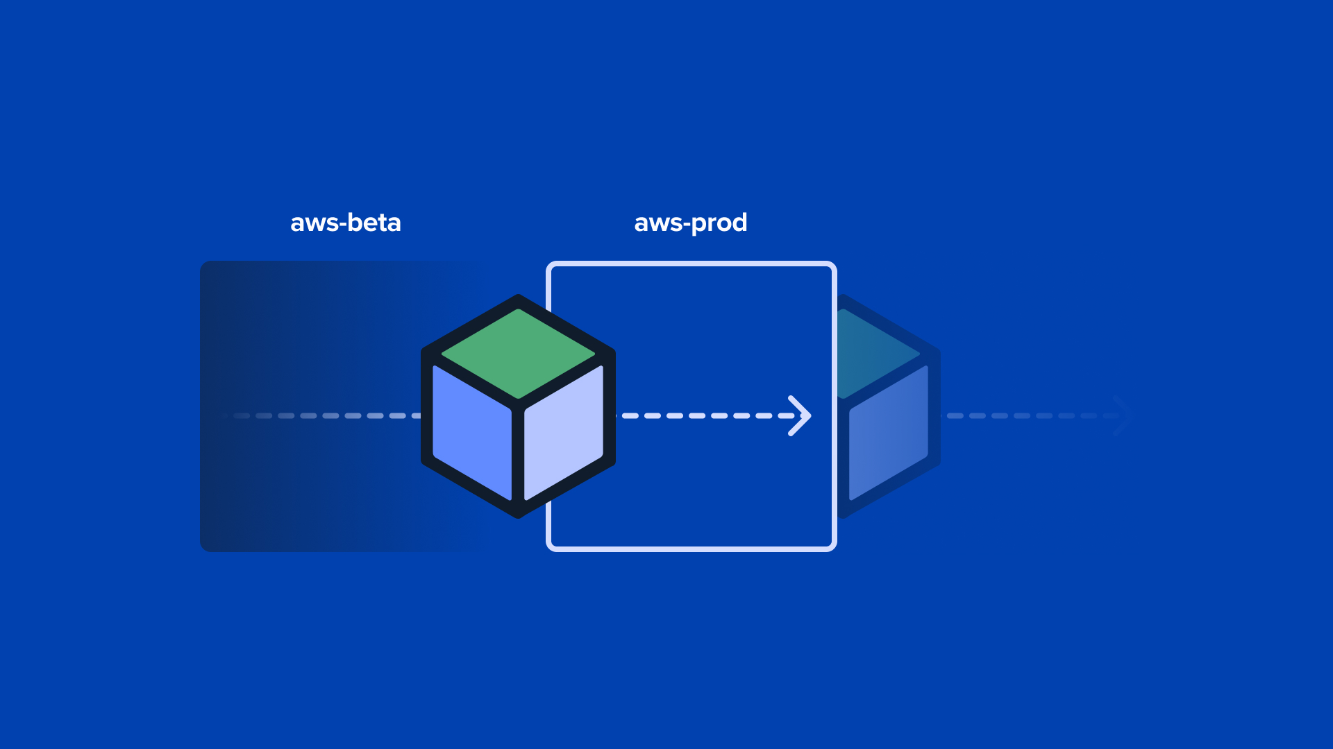 A release workflow in Kosli