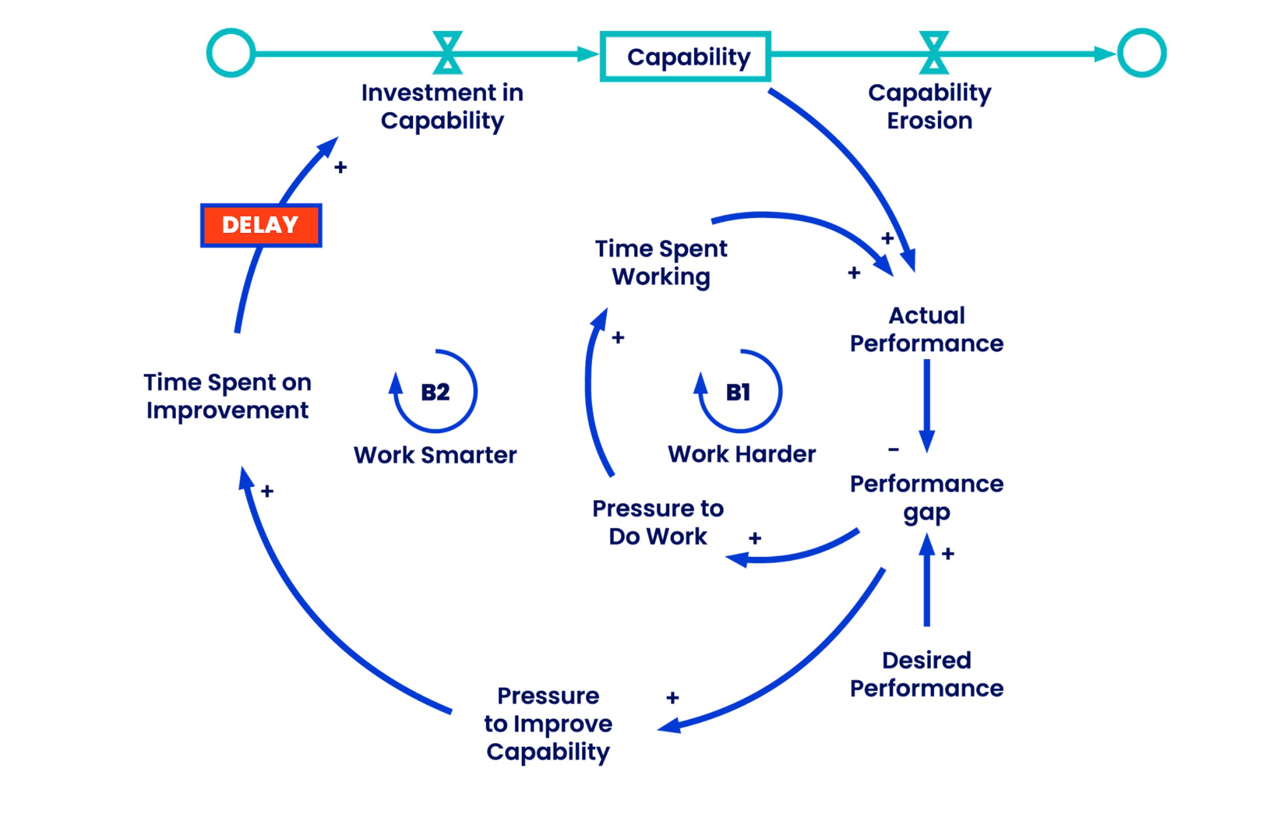 Working harder loop