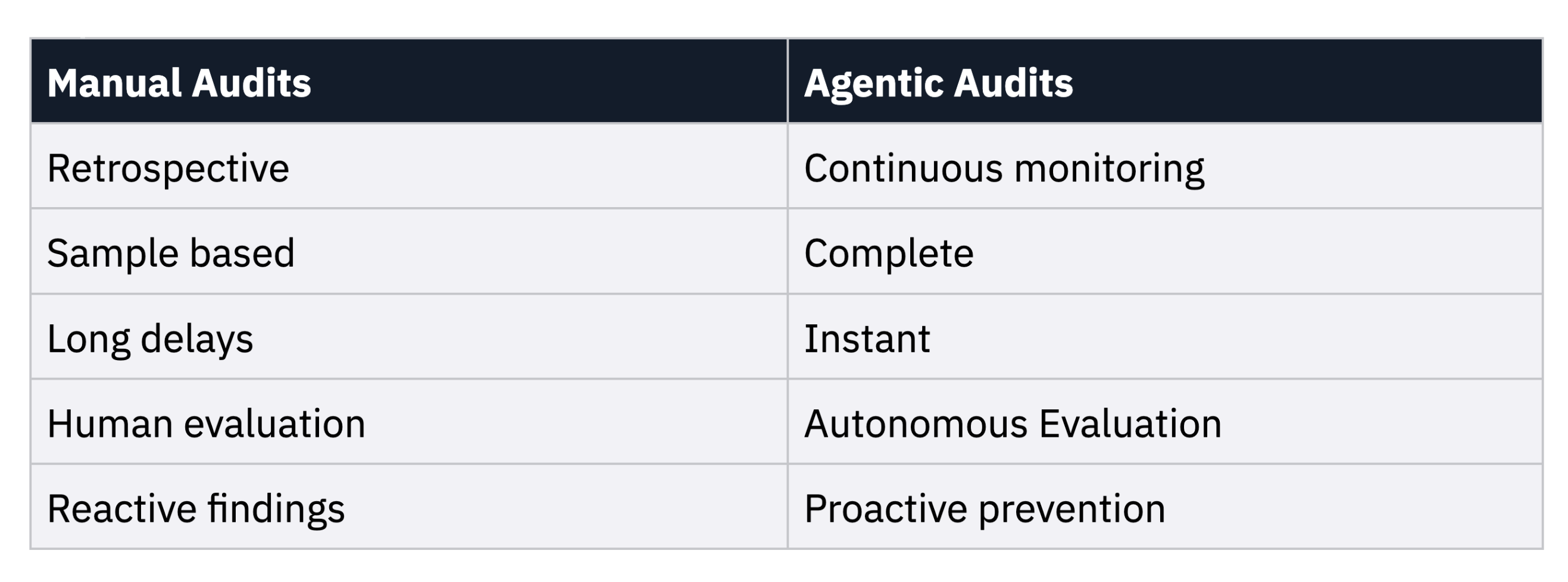 Evaluation with Agentic, table