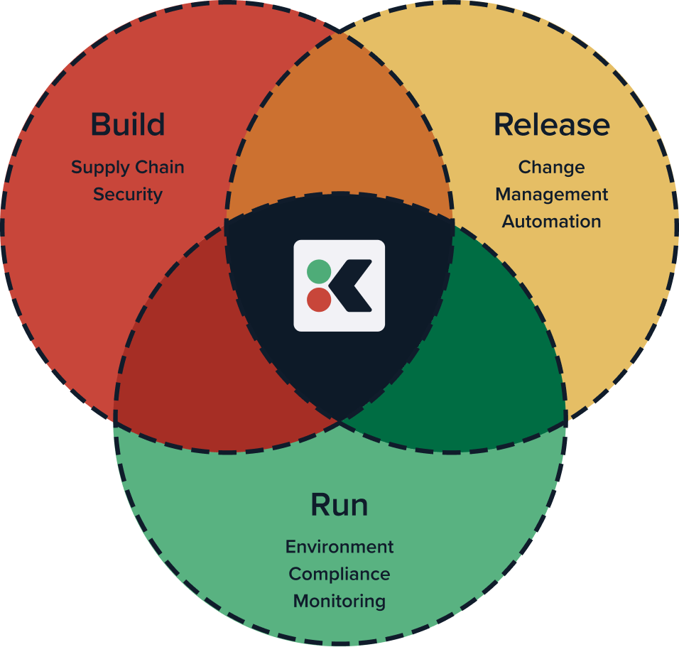 Kosli - A System of Record