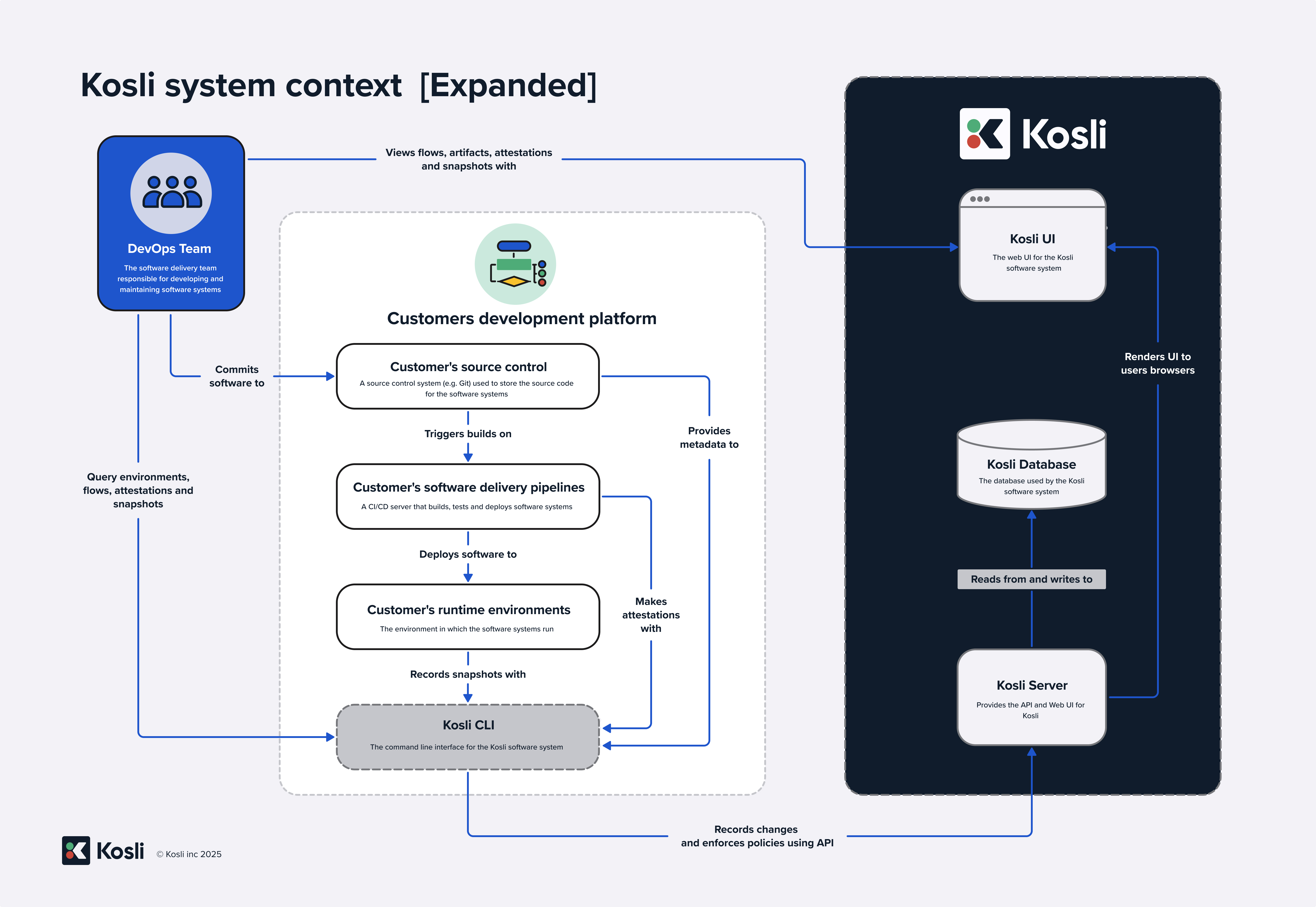 Kosli system context diagram (Expanded)