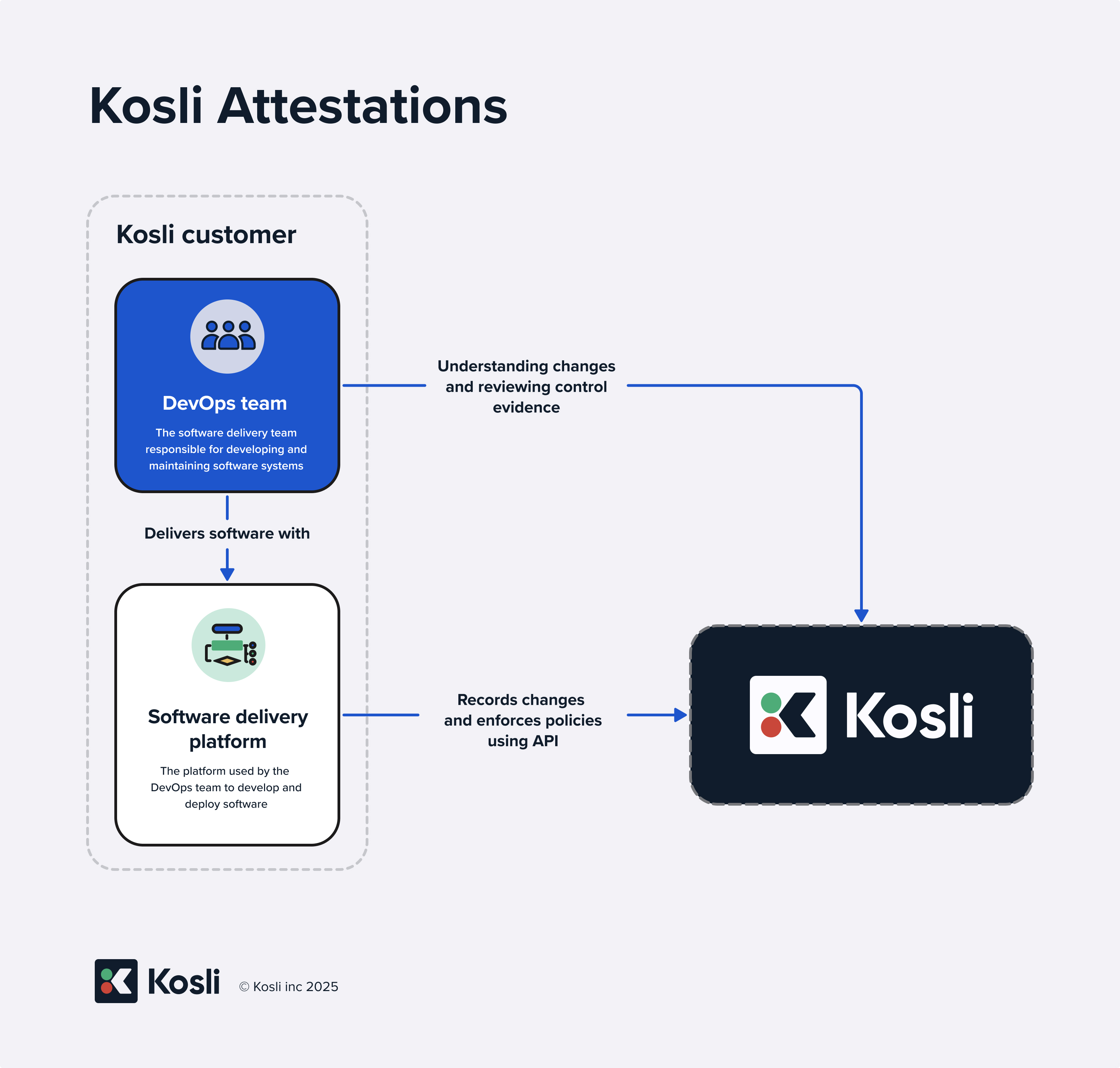 Kosli system context diagram