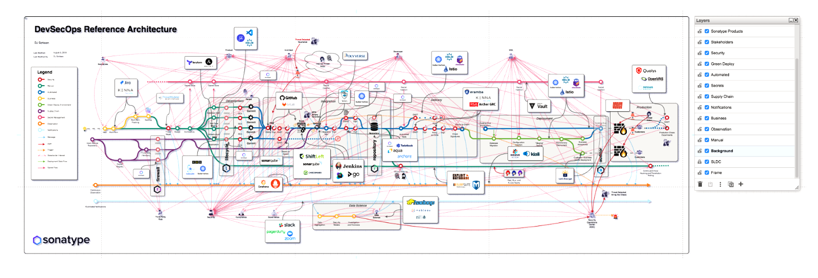 Figure 1 - DevSecOps Reference Architecture