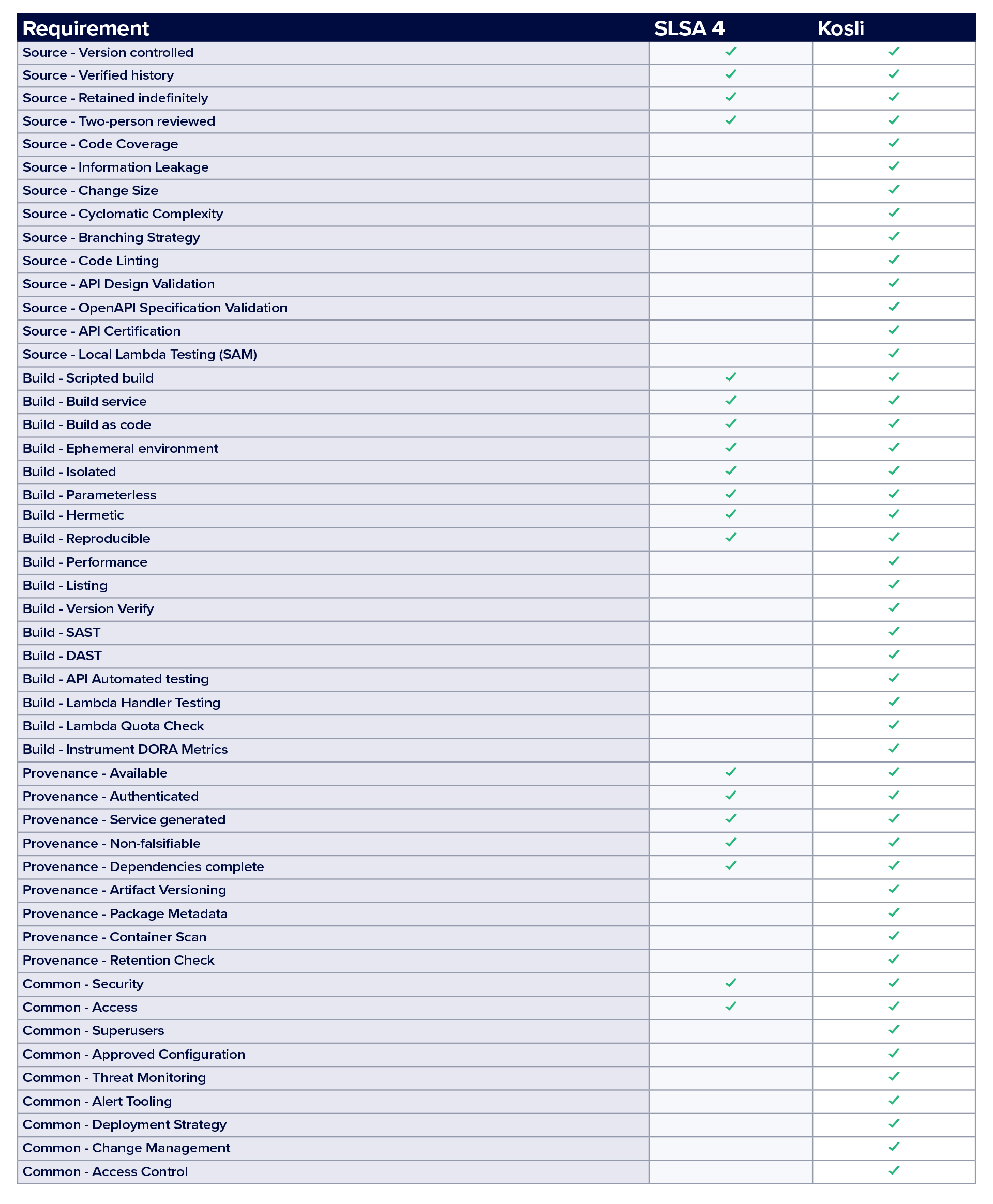 Table of requirements Kosli addresses